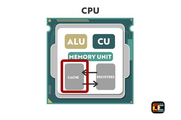 cpu cache memory where is