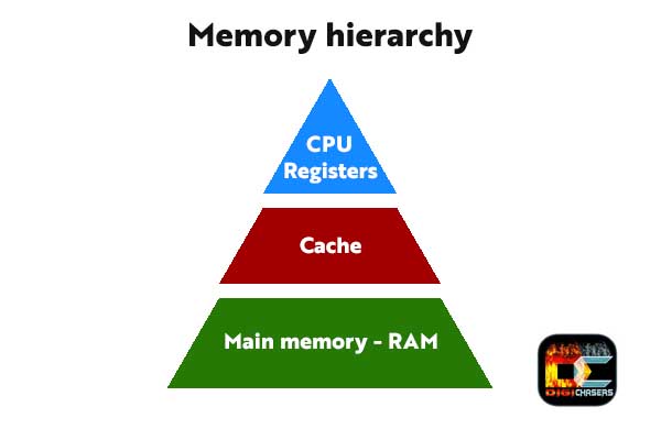 memory hierarchy register cache ram
