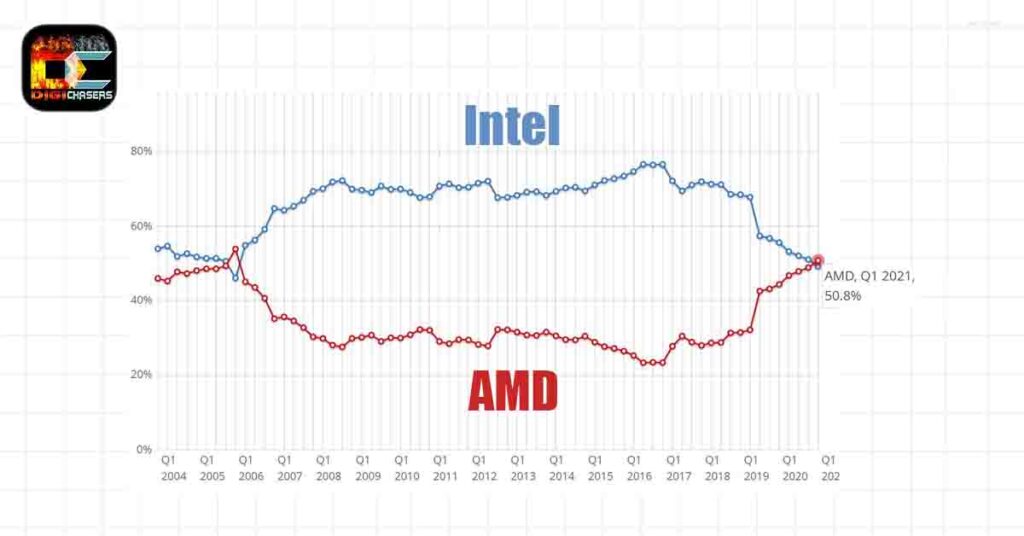 amd vs intel market share 2021