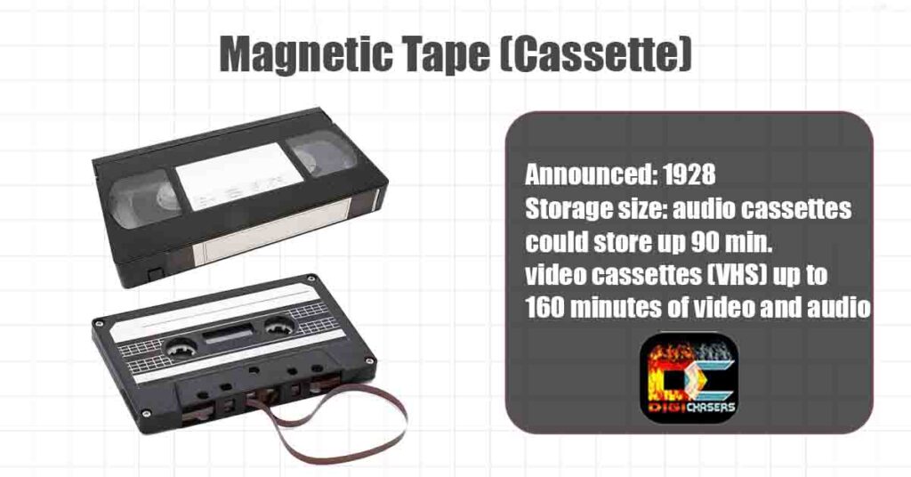 magnetic storage Magnetic Tape (Cassette)