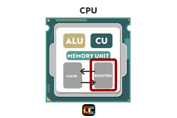 inside the cpu registers 