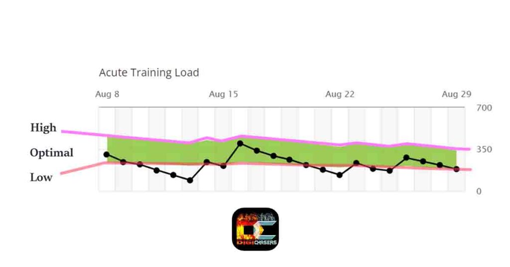 Acute training load explaining